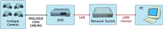 Figure 3. Analog system with digital recording and network access